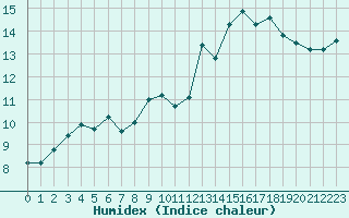 Courbe de l'humidex pour Chartres (28)