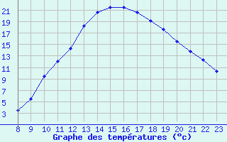 Courbe de tempratures pour Manlleu (Esp)