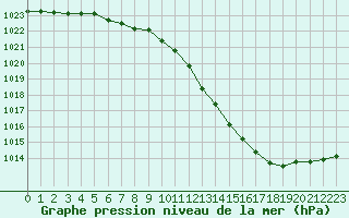 Courbe de la pression atmosphrique pour Gap-Sud (05)