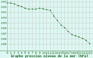 Courbe de la pression atmosphrique pour Melun (77)