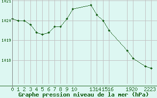 Courbe de la pression atmosphrique pour Cap de la Hague (50)