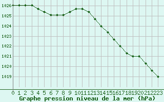 Courbe de la pression atmosphrique pour Liefrange (Lu)