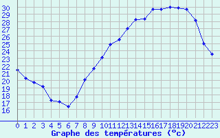 Courbe de tempratures pour Trappes (78)