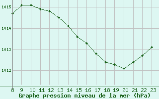 Courbe de la pression atmosphrique pour Avila - La Colilla (Esp)