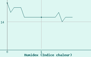 Courbe de l'humidex pour Bignan (56)