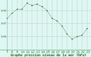 Courbe de la pression atmosphrique pour Doissat (24)