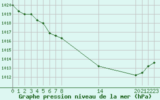 Courbe de la pression atmosphrique pour Liefrange (Lu)