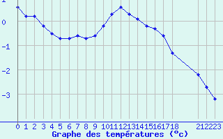 Courbe de tempratures pour Boulaide (Lux)