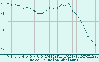 Courbe de l'humidex pour Langres (52) 