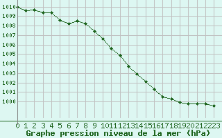 Courbe de la pression atmosphrique pour Christnach (Lu)