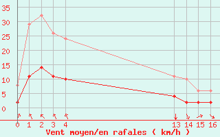 Courbe de la force du vent pour Saint-Jean-de-Vedas (34)