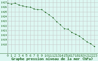 Courbe de la pression atmosphrique pour Trappes (78)