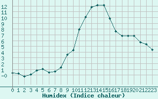 Courbe de l'humidex pour Dolembreux (Be)