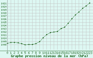 Courbe de la pression atmosphrique pour Biscarrosse (40)