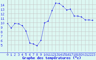 Courbe de tempratures pour Tarbes (65)