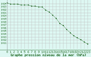 Courbe de la pression atmosphrique pour Rethel (08)