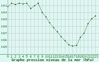 Courbe de la pression atmosphrique pour Rodez (12)