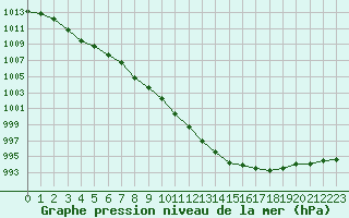 Courbe de la pression atmosphrique pour Aizenay (85)