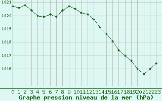 Courbe de la pression atmosphrique pour Cazaux (33)