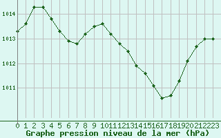 Courbe de la pression atmosphrique pour Avord (18)