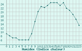 Courbe de l'humidex pour Fains-Veel (55)