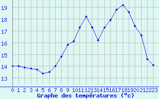 Courbe de tempratures pour Xonrupt-Longemer (88)