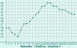 Courbe de l'humidex pour Hyres (83)