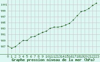 Courbe de la pression atmosphrique pour Ile Rousse (2B)