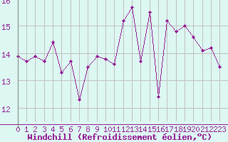 Courbe du refroidissement olien pour Pointe de Chassiron (17)