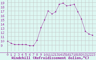 Courbe du refroidissement olien pour Pinsot (38)