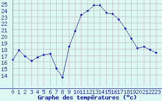 Courbe de tempratures pour Les Pennes-Mirabeau (13)