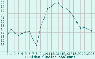 Courbe de l'humidex pour Les Pennes-Mirabeau (13)