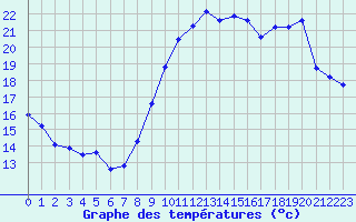 Courbe de tempratures pour Toussus-le-Noble (78)