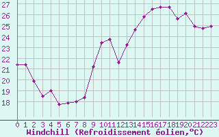 Courbe du refroidissement olien pour Ambrieu (01)