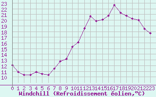 Courbe du refroidissement olien pour Nevers (58)