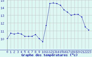 Courbe de tempratures pour Nostang (56)