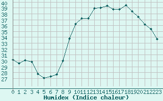 Courbe de l'humidex pour Bastia (2B)