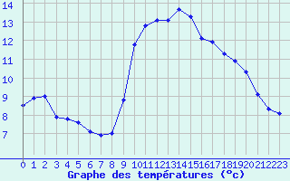 Courbe de tempratures pour Solenzara - Base arienne (2B)