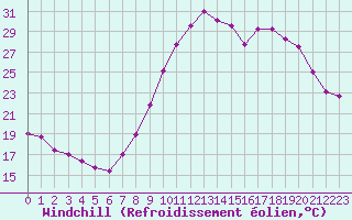 Courbe du refroidissement olien pour Belfort-Dorans (90)