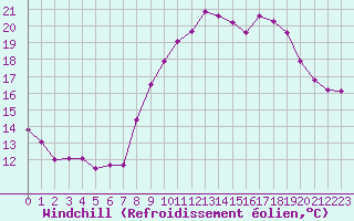 Courbe du refroidissement olien pour Grimentz (Sw)