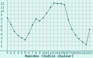 Courbe de l'humidex pour Bellefontaine (88)