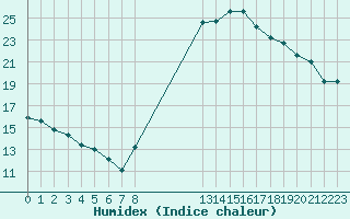 Courbe de l'humidex pour Landivisiau (29)