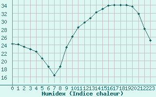 Courbe de l'humidex pour Lagarrigue (81)