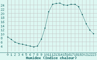 Courbe de l'humidex pour Fains-Veel (55)