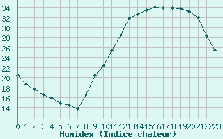 Courbe de l'humidex pour Potes / Torre del Infantado (Esp)