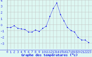 Courbe de tempratures pour Restefond - Nivose (04)