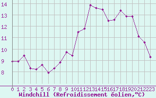 Courbe du refroidissement olien pour Roissy (95)