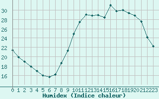 Courbe de l'humidex pour Lorient (56)