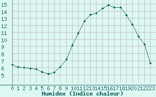 Courbe de l'humidex pour Pertuis - Grand Cros (84)