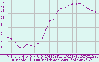 Courbe du refroidissement olien pour Bures-sur-Yvette (91)